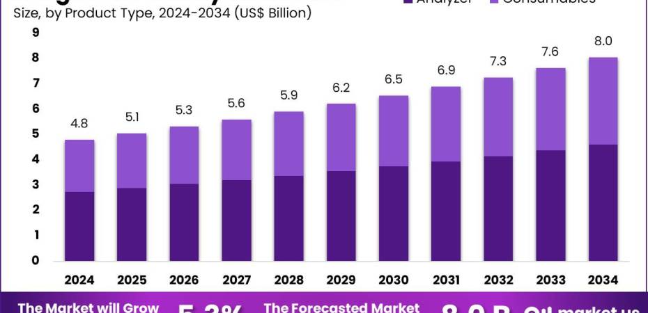 Coagulation Analyzer Size